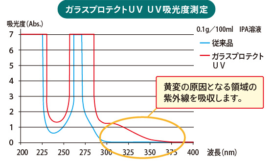 ガラスプロテクトUVのUV吸光度測定