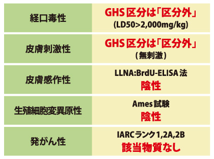 経口毒性：GHS区分は「区分外」(LD50>2,000mg/kg)、皮膚刺激性：GHS区分は「区分外」(無刺激)、皮膚感作性：LLNA:BrdU-ELISA法「陰性」、生殖細胞変異原性：Ames試験「陰性」、発がん性：IARCランク1,2A,2B「該当物質なし」