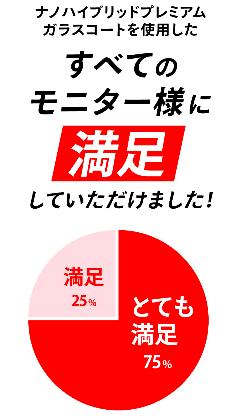 ナノハイブリッドプレミアムガラスコートを使用したすべてのモニター様に満足していただけました！（円グラフ：とても満足75%・満足25%）